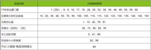 英雄联盟TOC2通行证奖励有哪些?英雄联盟TOC2通行证奖励介绍