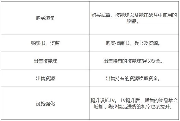 战国无双5杂货店有什么用?战国无双5杂货店作用介绍