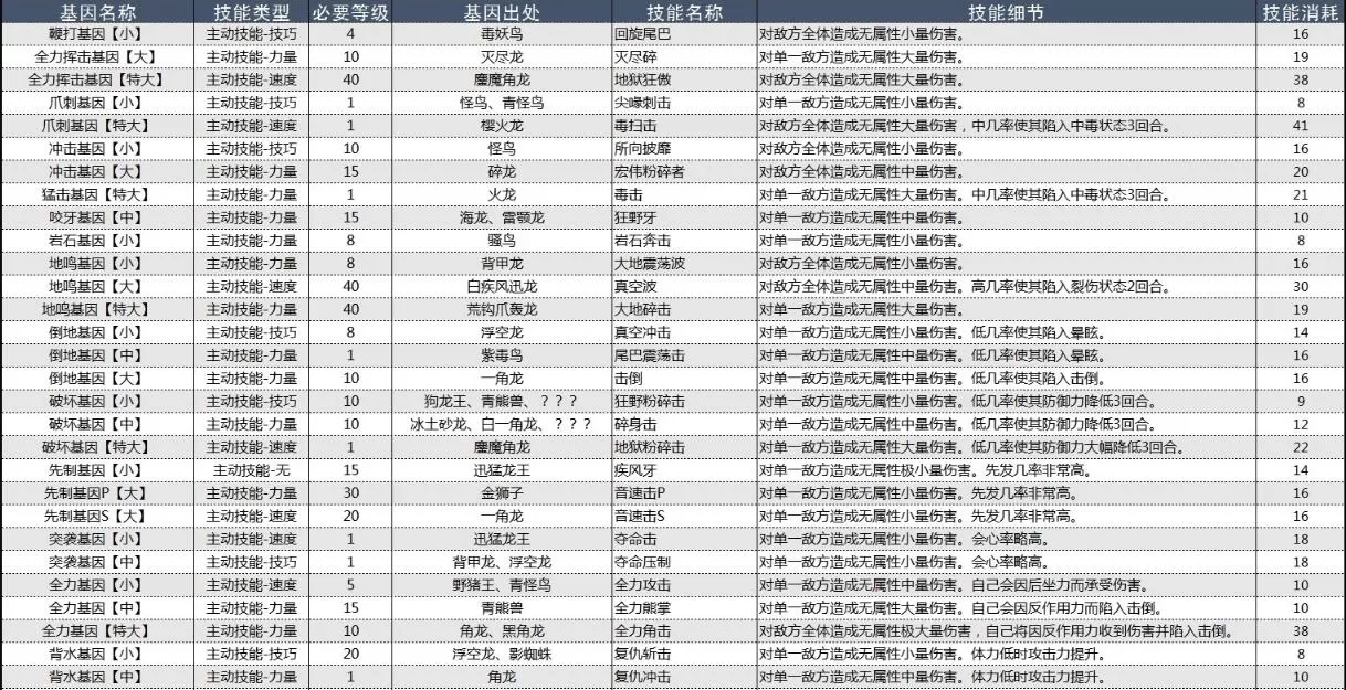 怪物猎人物语2破灭之翼基因效果大全 怪物猎人物语2破灭之翼基因效果怎么样