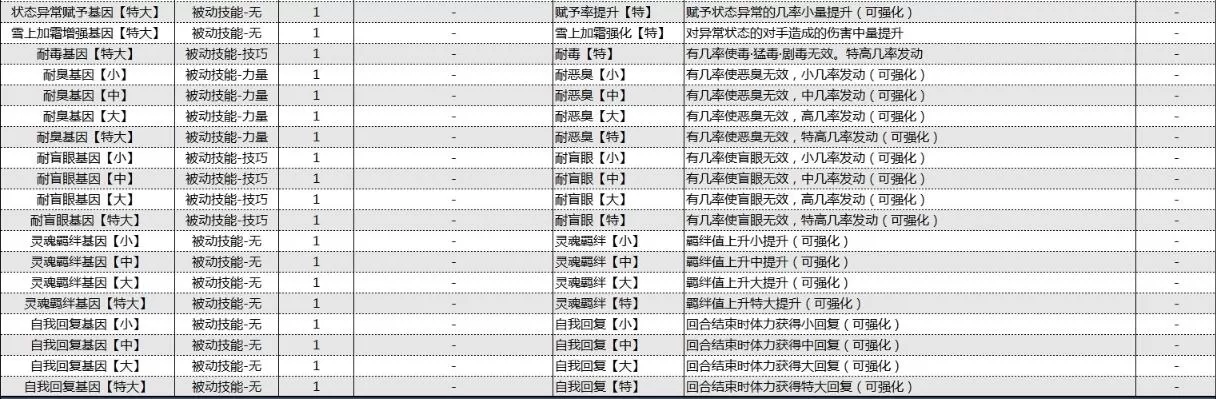 怪物猎人物语2破灭之翼基因效果大全 怪物猎人物语2破灭之翼基因效果怎么样