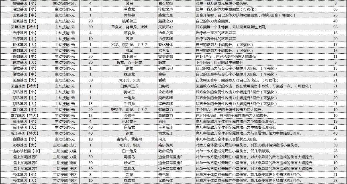 怪物猎人物语2破灭之翼基因效果大全 怪物猎人物语2破灭之翼基因效果怎么样