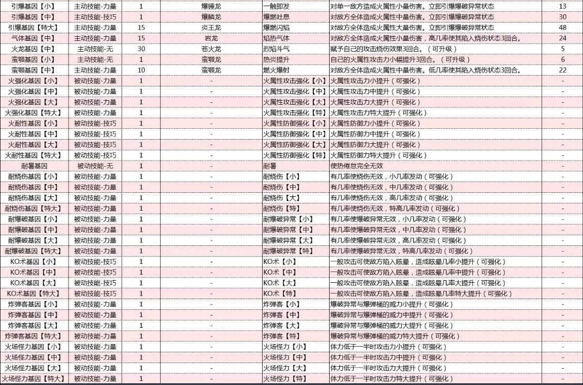 怪物猎人物语2破灭之翼基因效果大全 怪物猎人物语2破灭之翼基因效果怎么样