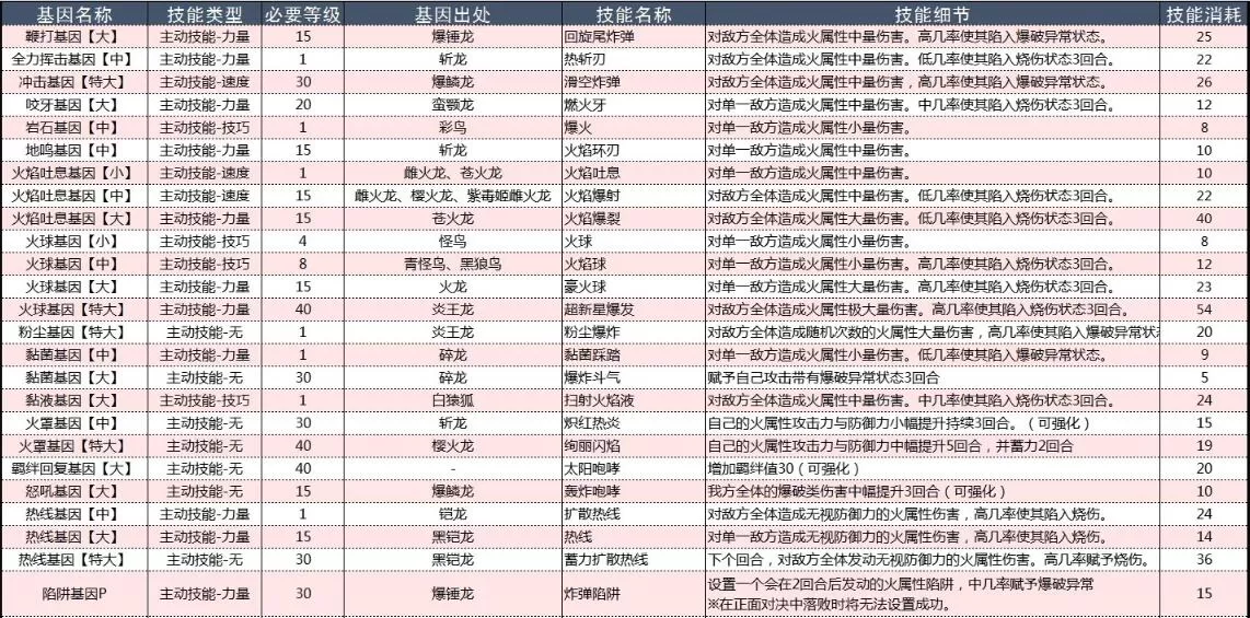怪物猎人物语2破灭之翼基因效果大全 怪物猎人物语2破灭之翼基因效果怎么样