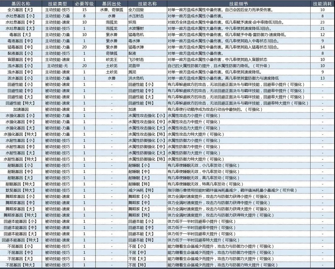 怪物猎人物语2破灭之翼基因效果大全 怪物猎人物语2破灭之翼基因效果怎么样