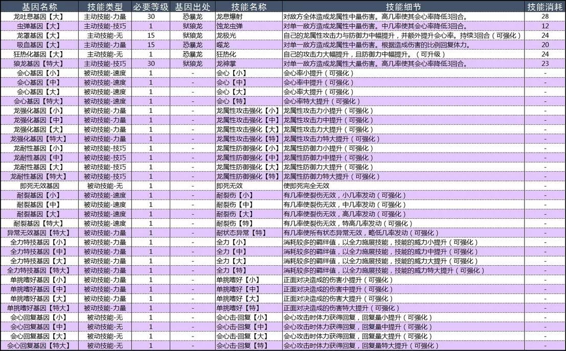 怪物猎人物语2破灭之翼基因效果大全 怪物猎人物语2破灭之翼基因效果怎么样