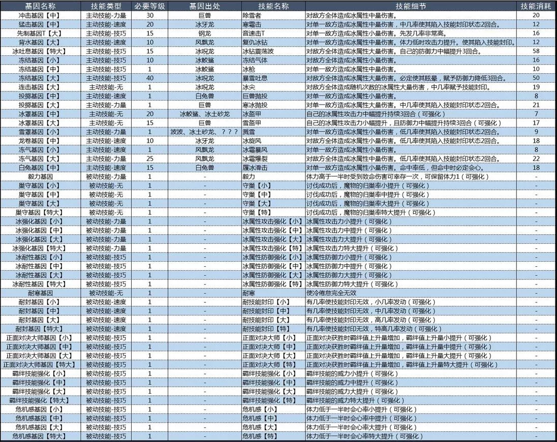 怪物猎人物语2破灭之翼基因效果大全 怪物猎人物语2破灭之翼基因效果怎么样