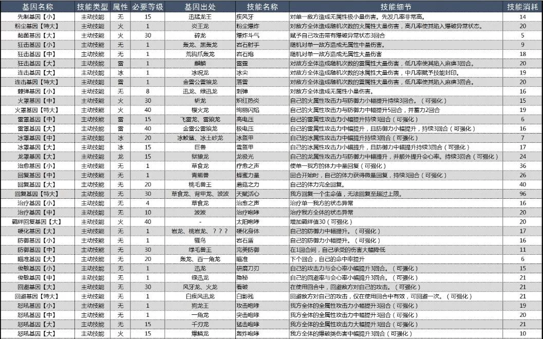 怪物猎人物语2破灭之翼基因效果大全 怪物猎人物语2破灭之翼基因效果怎么样