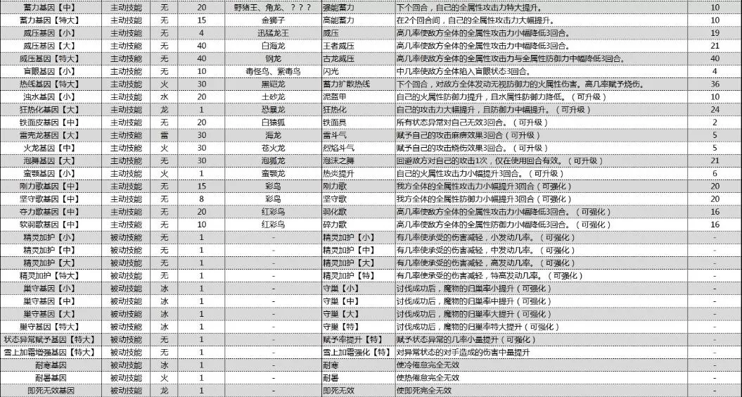 怪物猎人物语2破灭之翼基因效果大全 怪物猎人物语2破灭之翼基因效果怎么样
