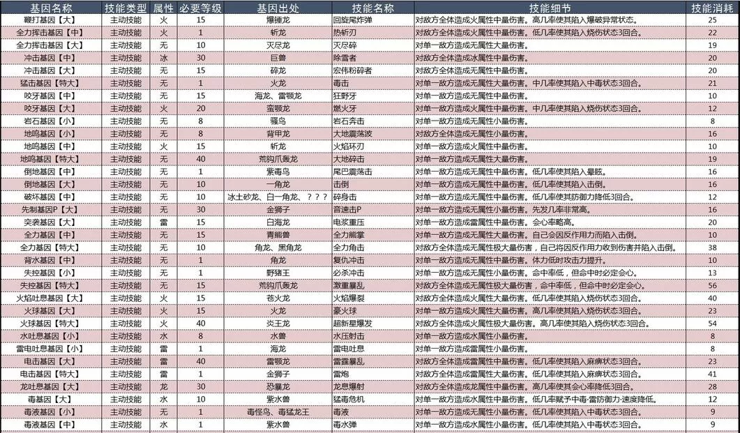 怪物猎人物语2破灭之翼基因效果大全 怪物猎人物语2破灭之翼基因效果怎么样