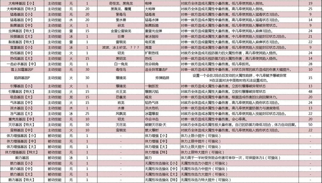 怪物猎人物语2破灭之翼基因效果大全 怪物猎人物语2破灭之翼基因效果怎么样