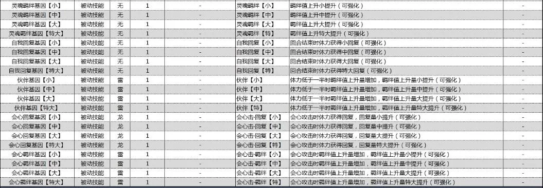 怪物猎人物语2破灭之翼基因效果大全 怪物猎人物语2破灭之翼基因效果怎么样