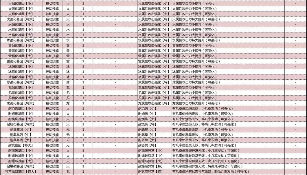 怪物猎人物语2破灭之翼基因效果大全 怪物猎人物语2破灭之翼基因效果怎么样