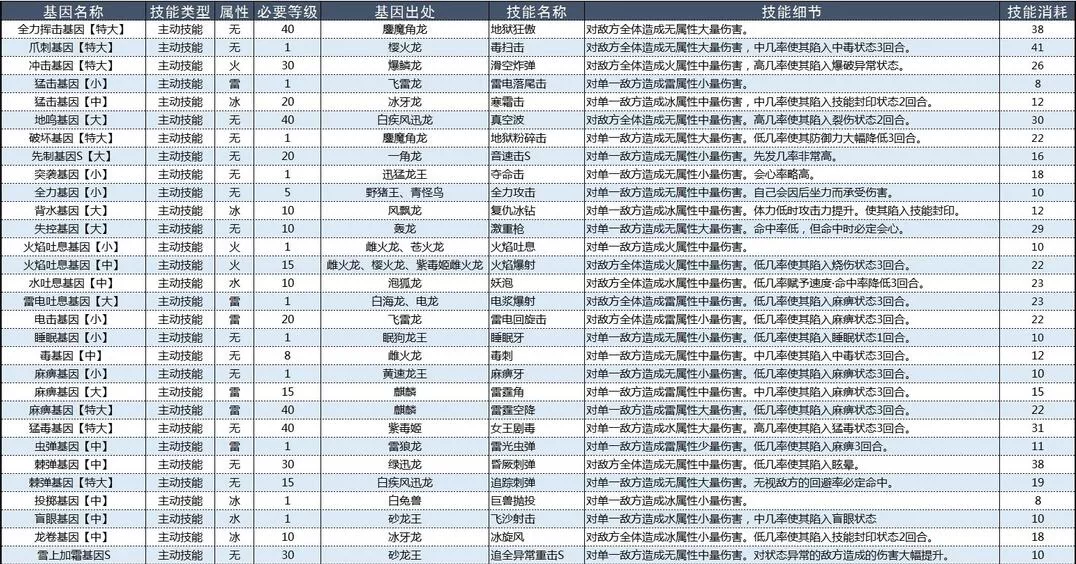 怪物猎人物语2破灭之翼基因效果大全 怪物猎人物语2破灭之翼基因效果怎么样