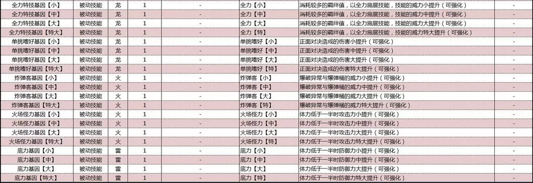 怪物猎人物语2破灭之翼基因效果大全 怪物猎人物语2破灭之翼基因效果怎么样