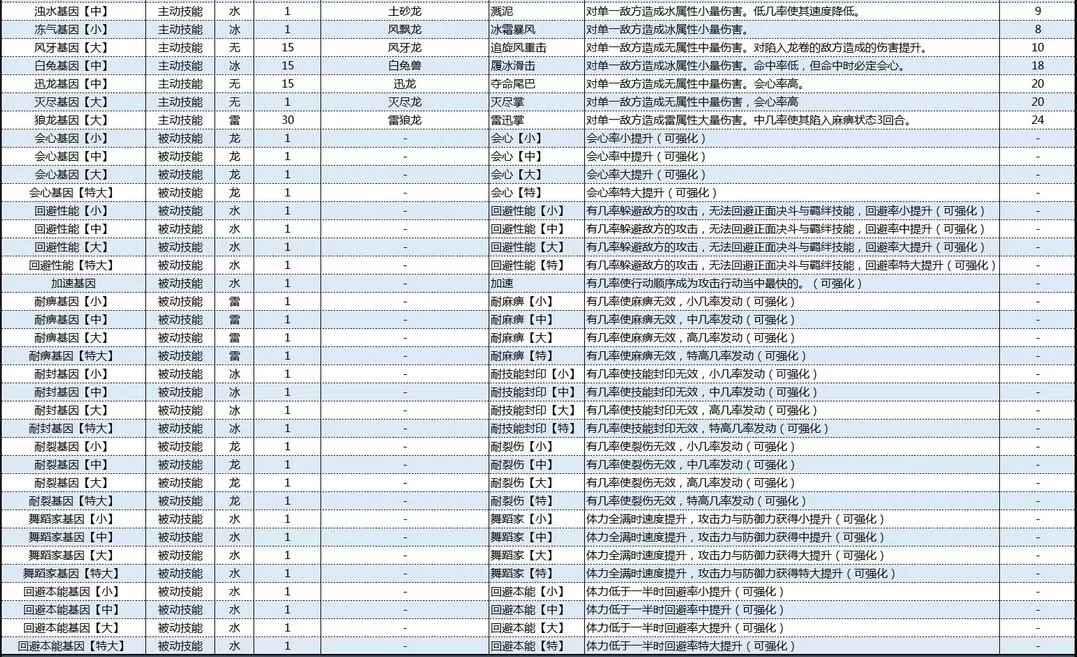 怪物猎人物语2破灭之翼基因效果大全 怪物猎人物语2破灭之翼基因效果怎么样