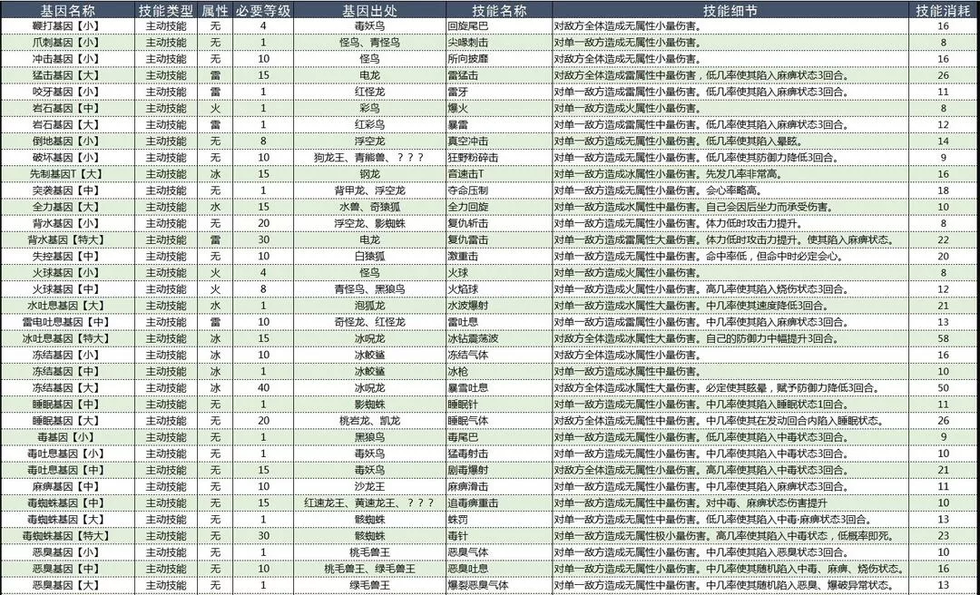 怪物猎人物语2破灭之翼基因效果大全 怪物猎人物语2破灭之翼基因效果怎么样