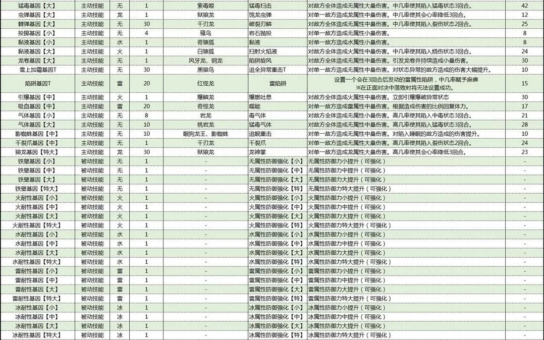 怪物猎人物语2破灭之翼基因效果大全 怪物猎人物语2破灭之翼基因效果怎么样