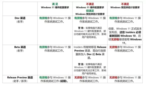 Win11可以退出dev渠道吗?Win11是否能退出dev渠道介绍