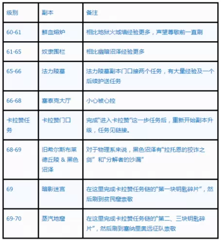 魔兽世界怀旧服tbc升级路线 魔兽世界怀旧服TBC怎么升级?