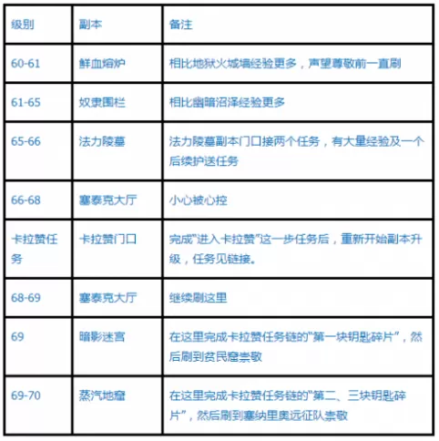 魔兽世界怀旧服tbc升级路线 魔兽世界怀旧服TBC怎么升级?
