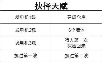 誓死坚守发电机怎么升级?誓死坚守发电机升级技巧