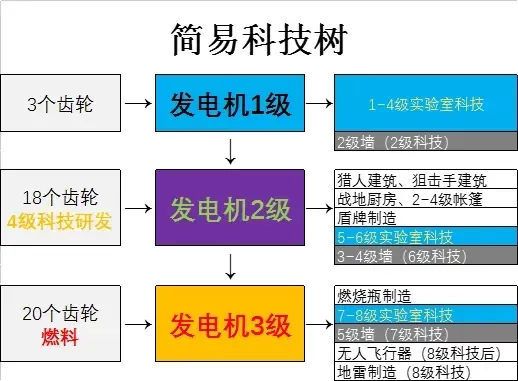 誓死坚守发电机怎么升级?誓死坚守发电机升级技巧