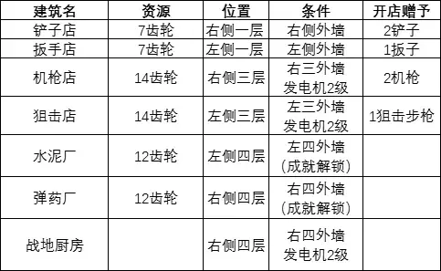 誓死坚守特殊建筑解锁条件 誓死坚守特殊建筑怎么解锁?