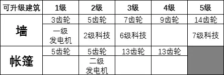 誓死坚守特殊建筑解锁条件 誓死坚守特殊建筑怎么解锁?