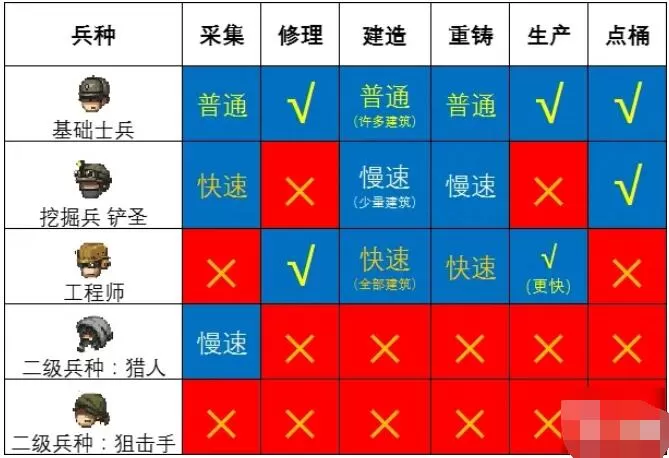 誓死坚守全部兵种搭配推荐 誓死坚守兵种怎么搭配?
