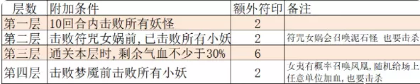 大话西游仙桃魇梦困难模式怎么打?大话西游仙桃魇梦困难模式打法攻略