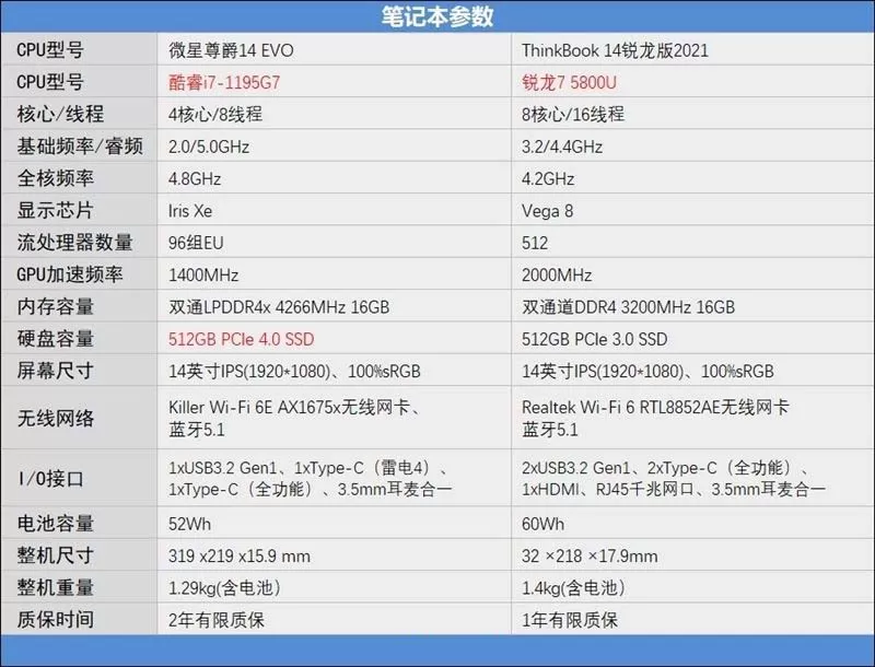 酷睿i7-1195G7和锐龙7-5800U哪款好?酷睿i7-1195G7和锐龙7-5800U对比评测