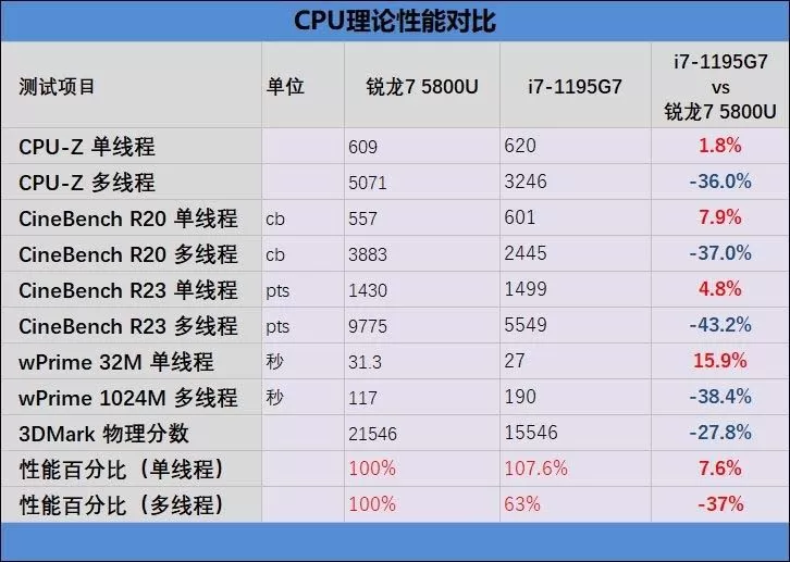 酷睿i7-1195G7和锐龙7-5800U哪款好?酷睿i7-1195G7和锐龙7-5800U对比评测