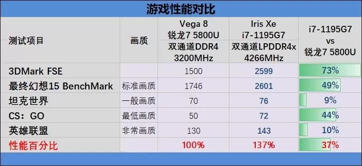 酷睿i7-1195G7和锐龙7-5800U哪款好?酷睿i7-1195G7和锐龙7-5800U对比评测