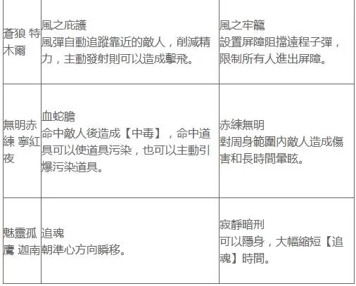 永劫无间角色强度排行 永劫无间角色选择推荐