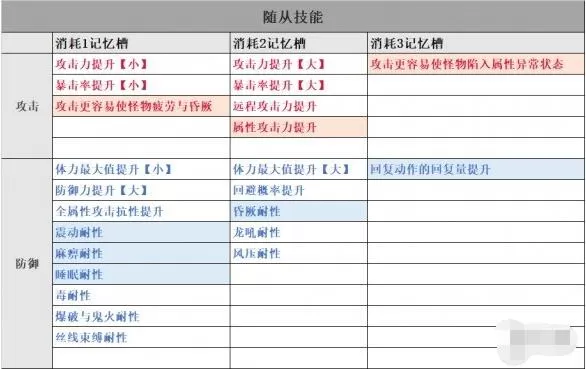 怪物猎人崛起艾露貓支援类型选择 怪物猎人崛起随从技能一览
