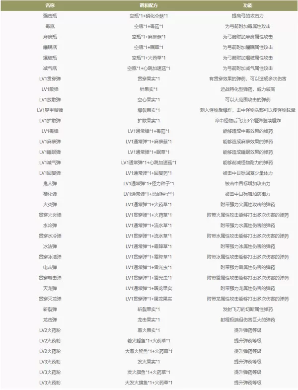怪物猎人崛起调和配方一览 怪物猎人崛起弹药配方功能有哪些?