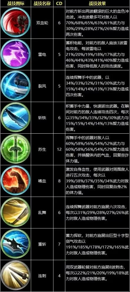 三国群英传8战技有哪些?三国群英传8战技全效果一览