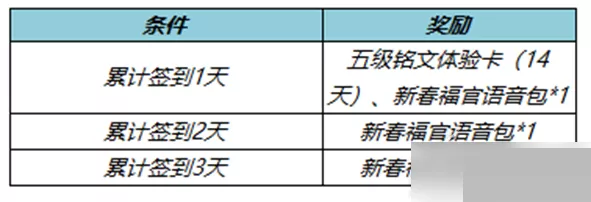 王者荣耀2023新春签到活动怎么样?王者荣耀2023新春签到活动介绍