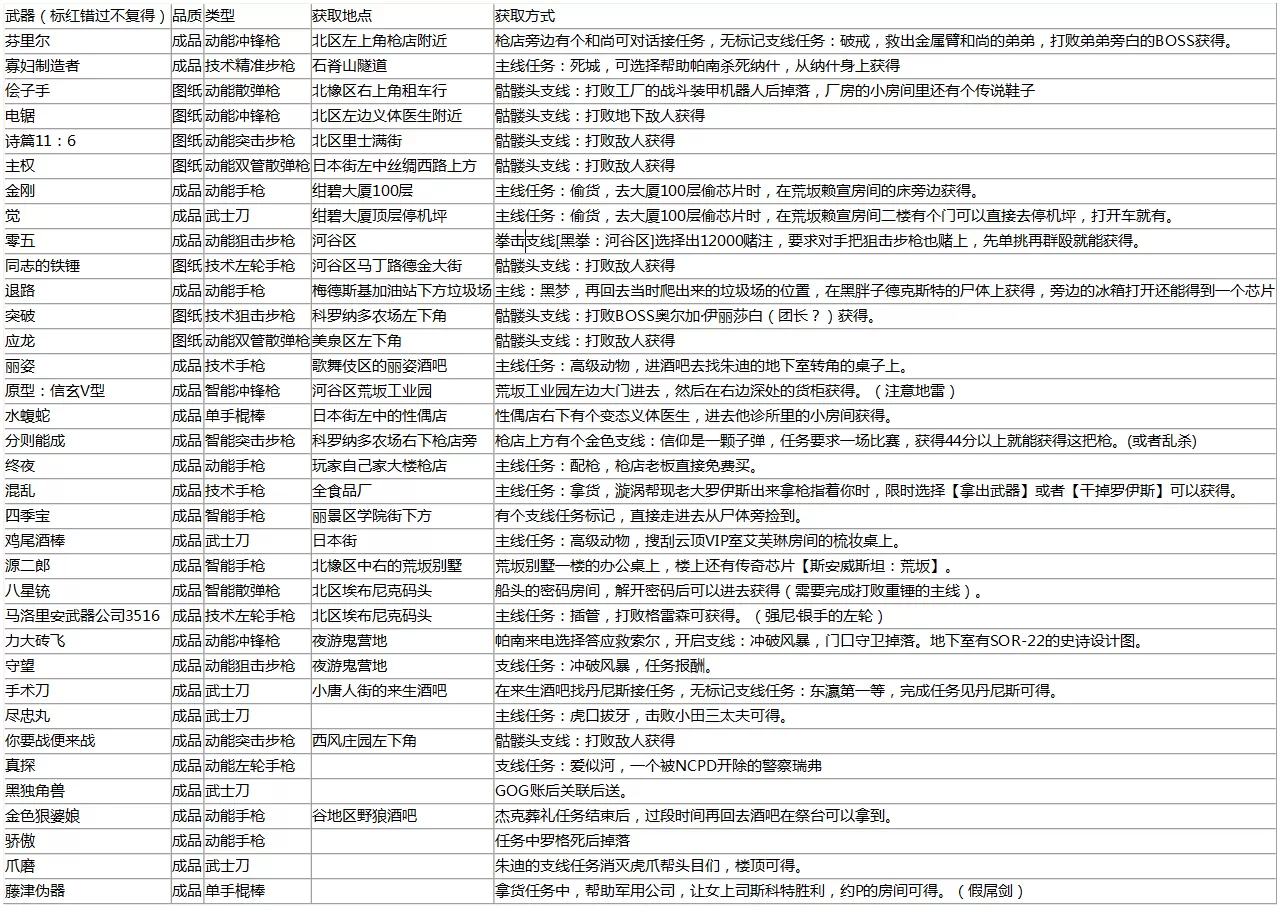 赛博朋克2077不朽武器怎么拿 赛博朋克2077不朽武器收集攻略