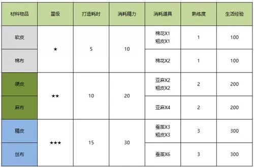 诺亚之心裁缝等级怎么提升？诺亚之心裁缝等级提升方法
