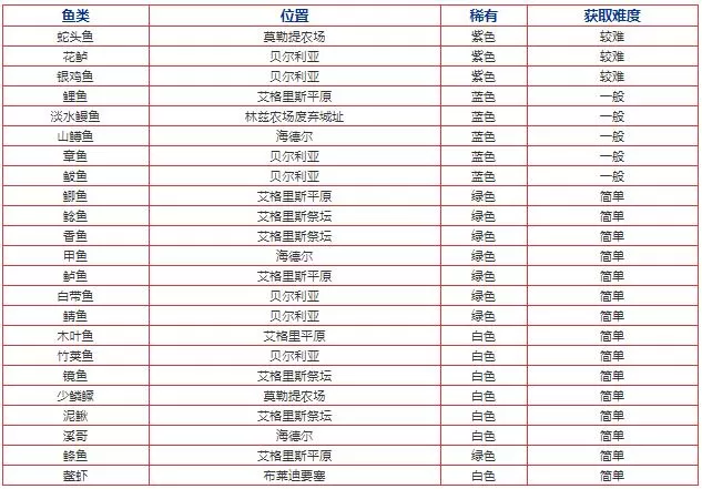 黑色沙漠手游在哪钓鱼?黑色沙漠手游钓鱼地点及鱼类用途介绍