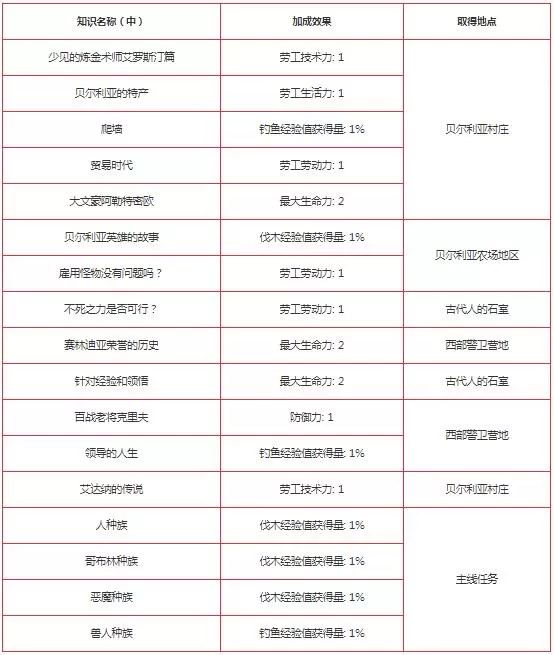 黑色沙漠手游学问知识分布在哪?黑色沙漠手游学问知识分布位置介绍