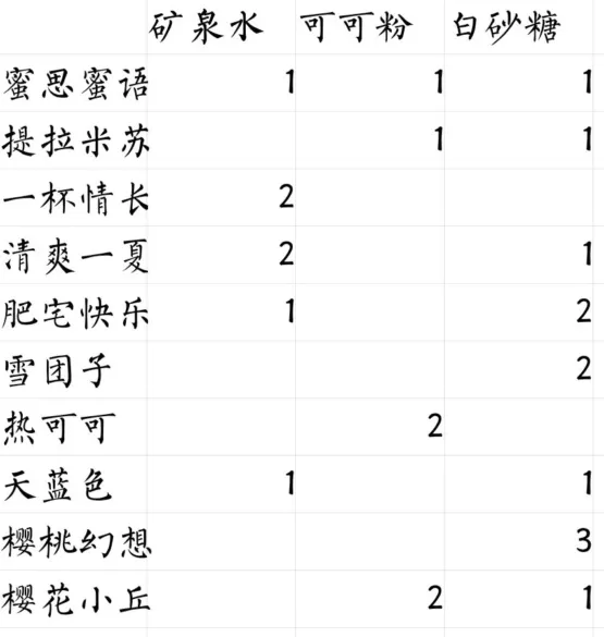 偶像请就位食谱配方汇总 偶像请就位25级食谱一览表