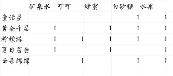 偶像请就位食谱配方汇总 偶像请就位25级食谱一览表