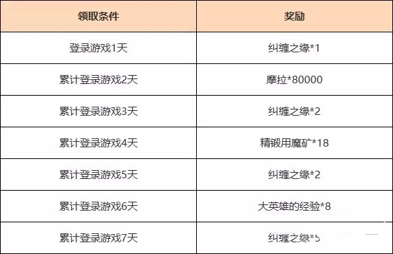 原神3.1版本登录领10连抽活动怎么样?原神3.1版本登录领10连抽活动介绍