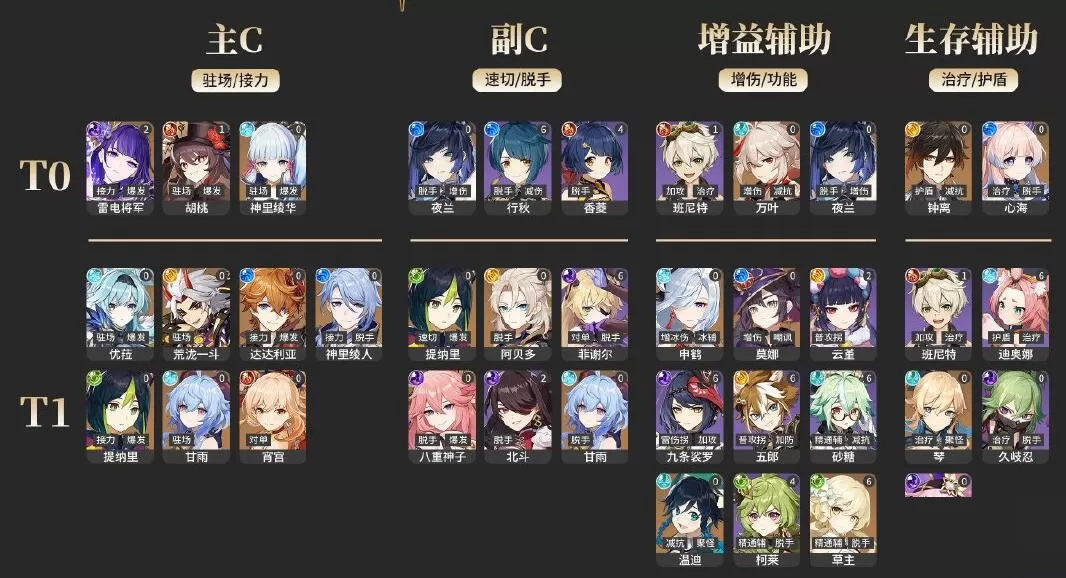 原神3.0哪些角色强?原神3.0角色强度榜介绍