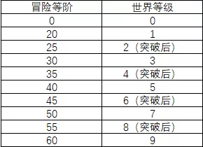 原神世界等级怎么提升 原神世界等级升级攻略