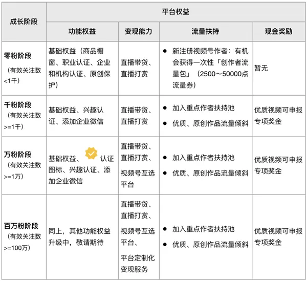 微信视频号发视频有没有收益?微信视频号发视频收益介绍