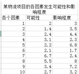 Excel风险坐标图怎么做?Excel风险坐标图方法
