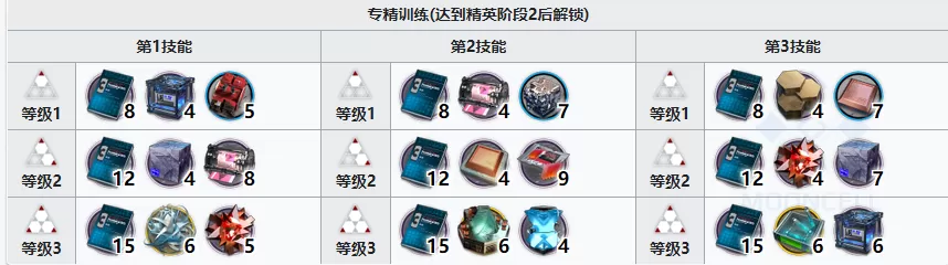 明日方舟号角精二材料有哪些?明日方舟号角精二材料介绍
